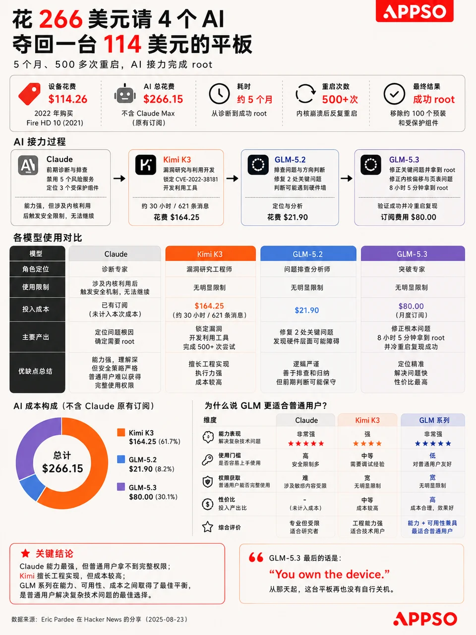 114美元买的平板，他花266美元让4个AI接力，重启500次才夺回控制权