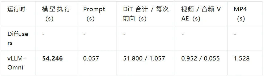 vLLM-Omni 上的 MiniMax H3：从系统级优化到基于 FastVideo FastH3 的实时服务