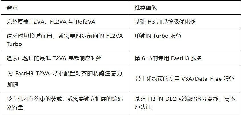 vLLM-Omni 上的 MiniMax H3：从系统级优化到基于 FastVideo FastH3 的实时服务
