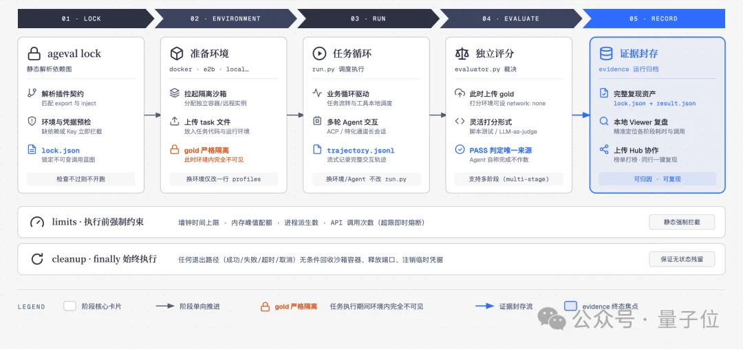 配套CLI与Skills,浙大开源可插拔Agent评测底座