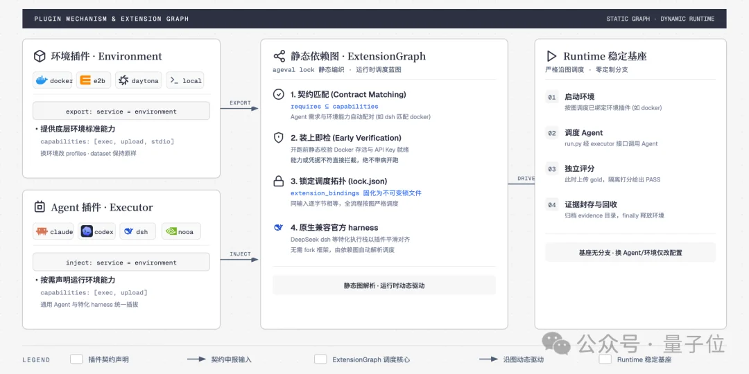配套CLI与Skills,浙大开源可插拔Agent评测底座
