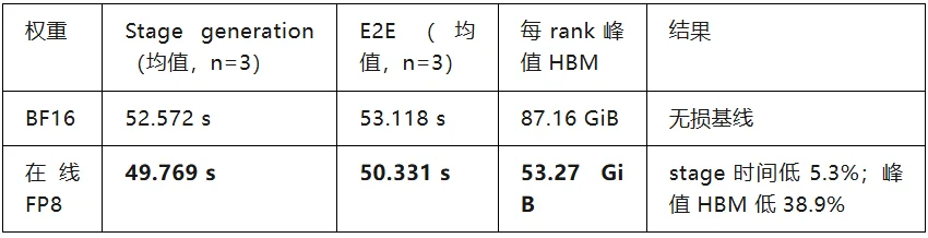 vLLM-Omni 上的 MiniMax H3：从系统级优化到基于 FastVideo FastH3 的实时服务