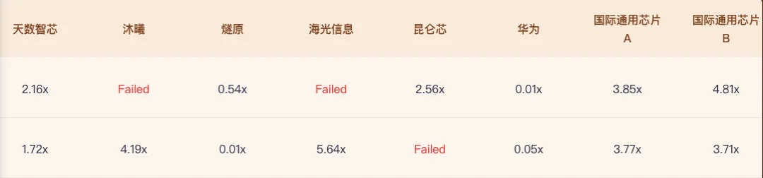 对比 Codex，免费的 AgnesCode 也能在底层算子优化任务中打得有来有回