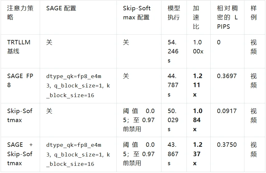 vLLM-Omni 上的 MiniMax H3：从系统级优化到基于 FastVideo FastH3 的实时服务