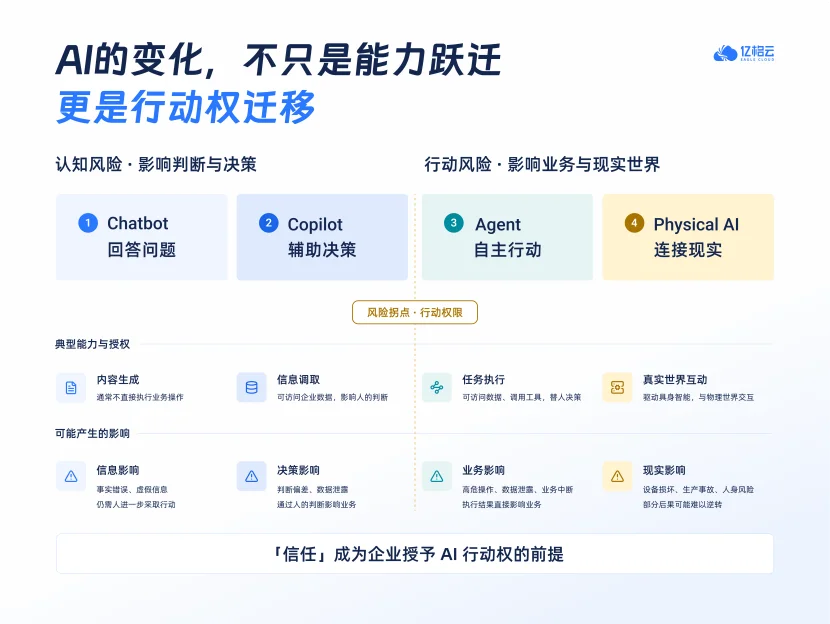 独家｜亿格云完成近亿元B+轮融资，加速构建企业AI治理基础设施