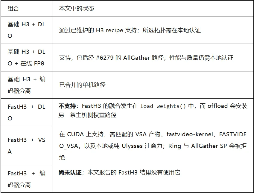 vLLM-Omni 上的 MiniMax H3：从系统级优化到基于 FastVideo FastH3 的实时服务
