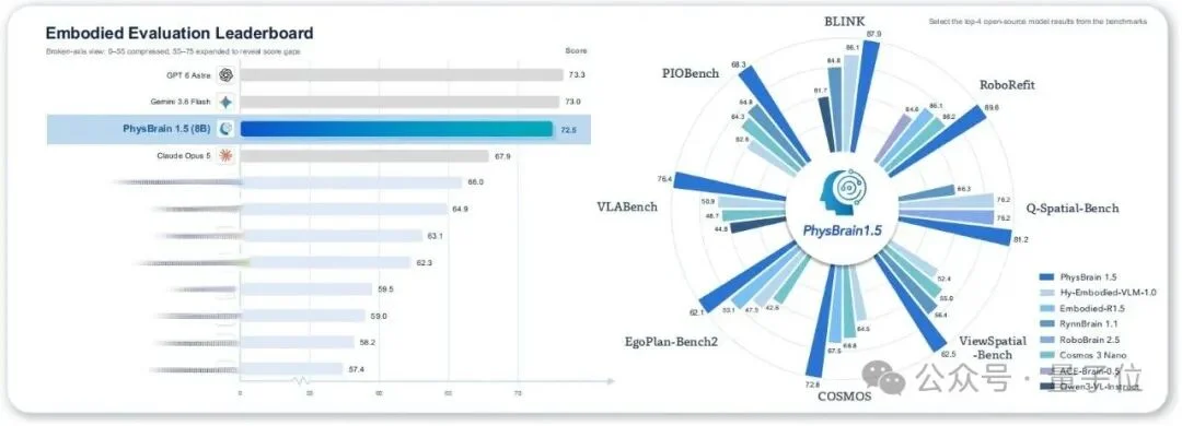 中国物理AI大突破：PhysBrain 1.5登顶全球开源榜一，空间智能与GPT-6 Astra并驾齐驱