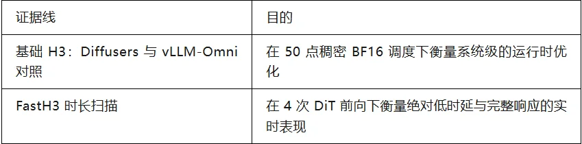 vLLM-Omni 上的 MiniMax H3：从系统级优化到基于 FastVideo FastH3 的实时服务