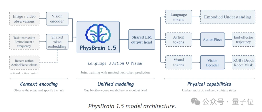 中国物理AI大突破：PhysBrain 1.5登顶全球开源榜一，空间智能与GPT-6 Astra并驾齐驱
