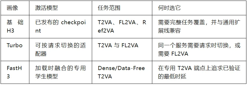 vLLM-Omni 上的 MiniMax H3：从系统级优化到基于 FastVideo FastH3 的实时服务