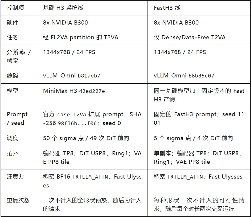 vLLM-Omni 上的 MiniMax H3：从系统级优化到基于 FastVideo FastH3 的实时服务