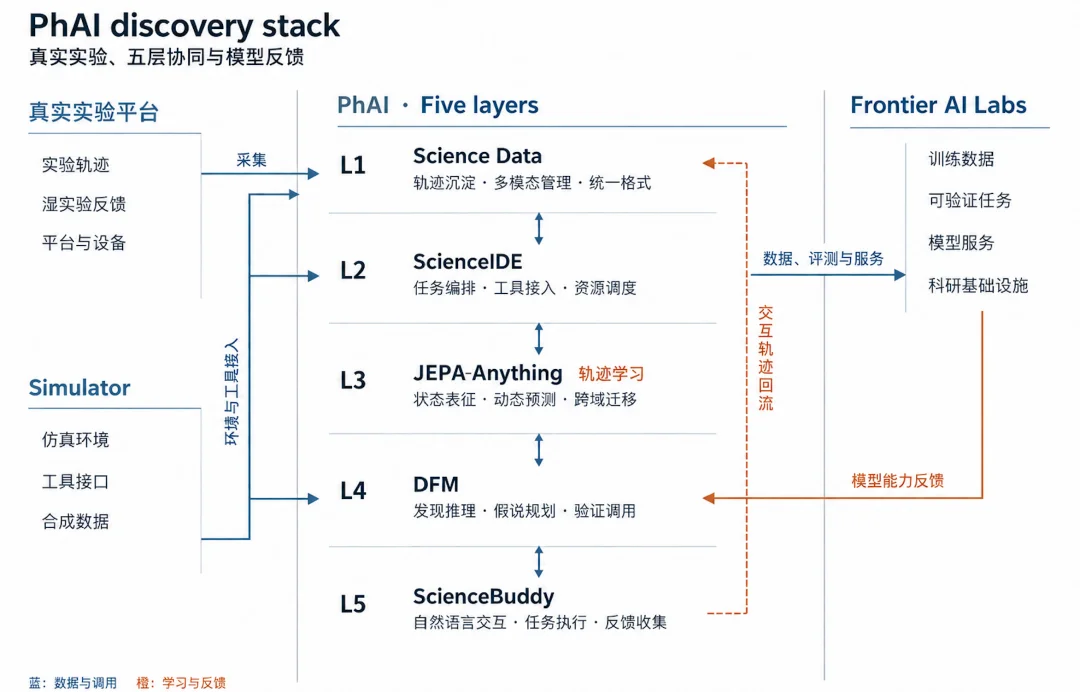 从Chat、Code到Discovery，AI开始学着做科学家