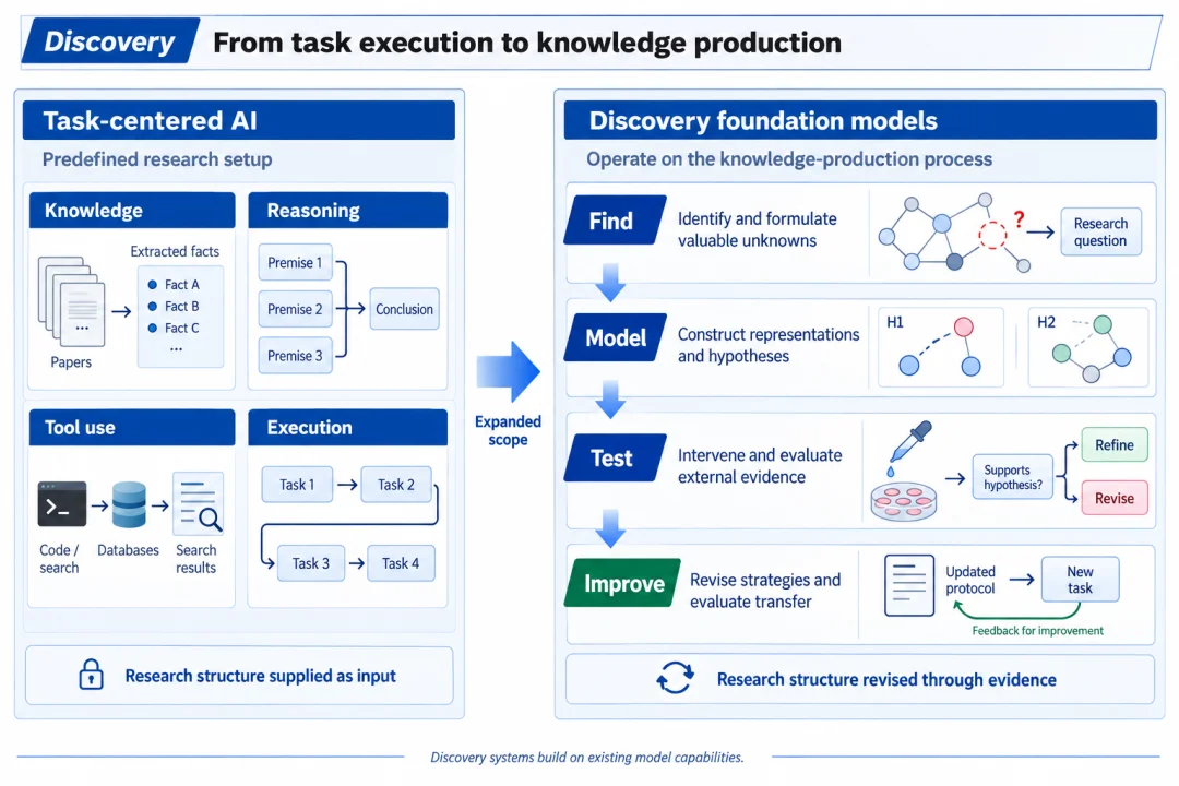 从Chat、Code到Discovery，AI开始学着做科学家