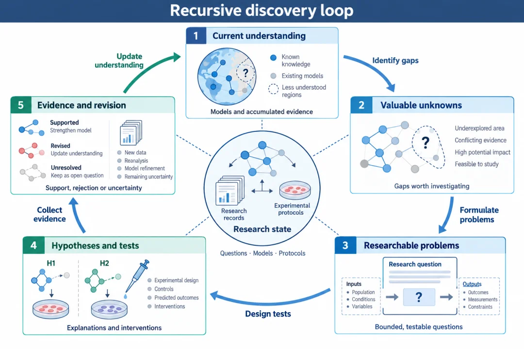 从Chat、Code到Discovery，AI开始学着做科学家