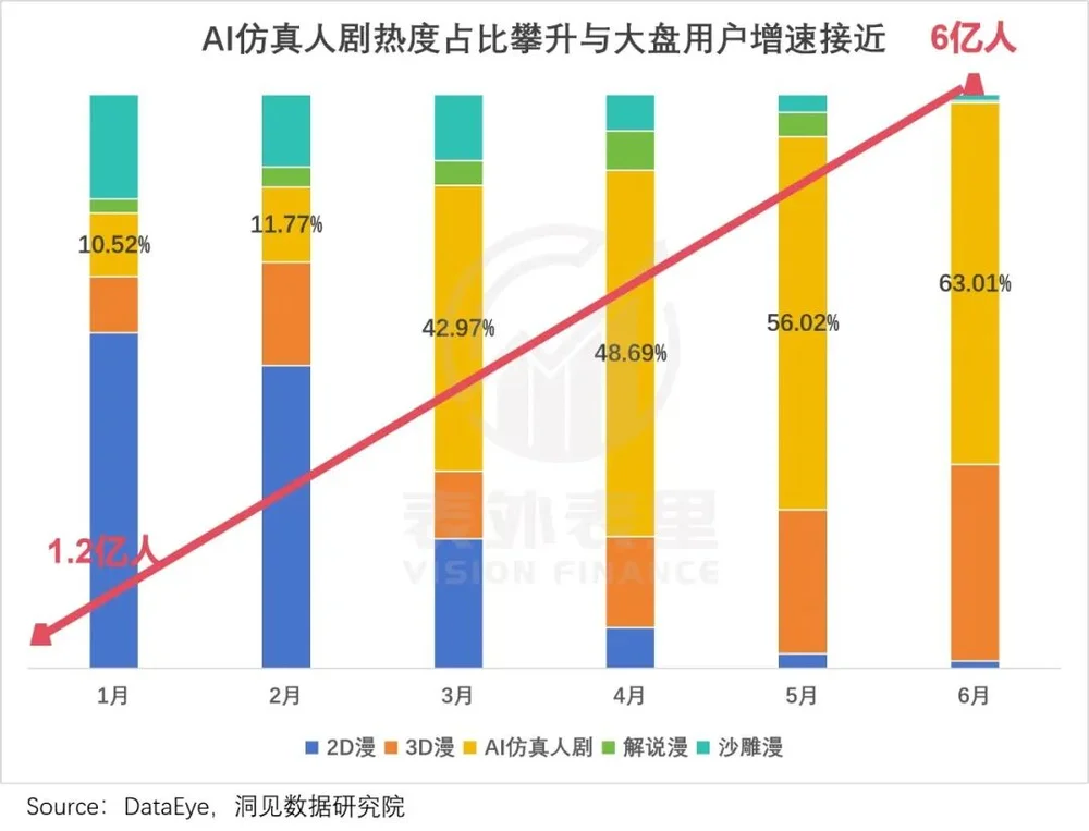 仅仅半年,6亿人“中毒”AI短剧