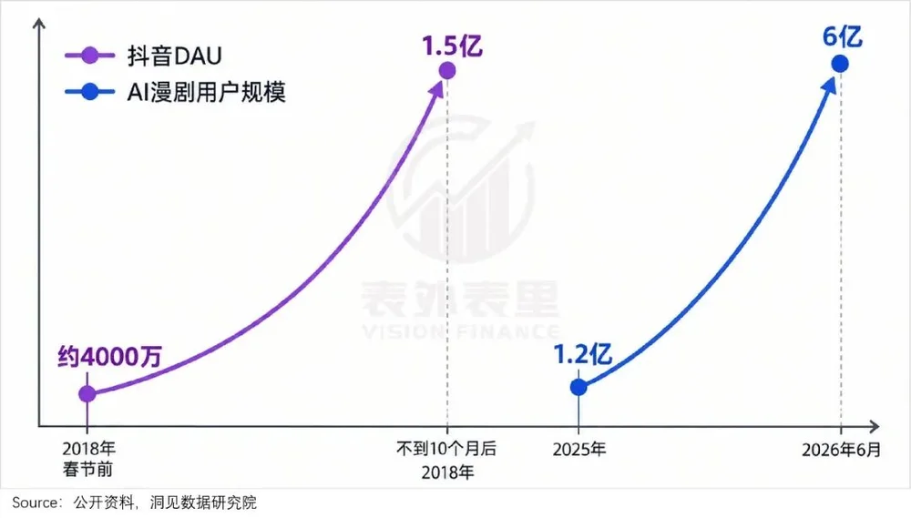 仅仅半年,6亿人“中毒”AI短剧