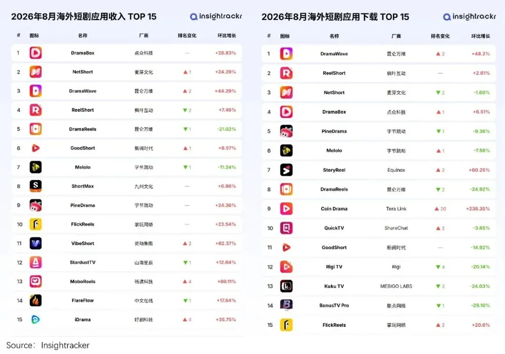 仅仅半年,6亿人“中毒”AI短剧