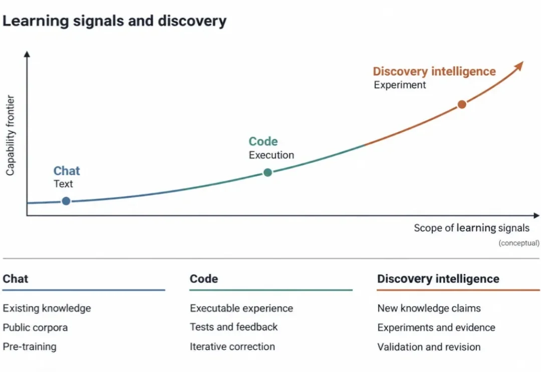 从Chat、Code到Discovery，AI开始学着做科学家