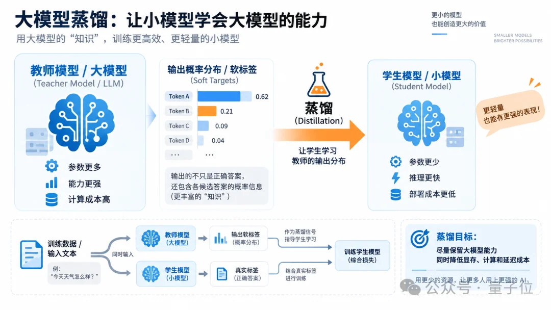 Meta新研究:字节模型蒸馏后,天花板破了