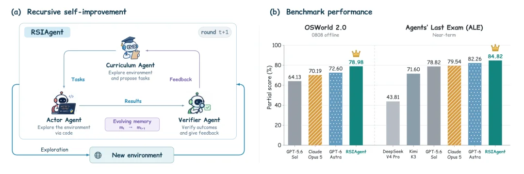 在多项高难度Benchmark超越GPT-6 Astra,RSIAgent让开源模型自主探索新环境