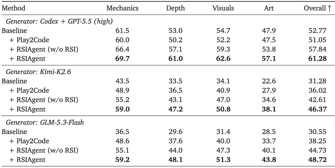 在多项高难度Benchmark超越GPT-6 Astra,RSIAgent让开源模型自主探索新环境