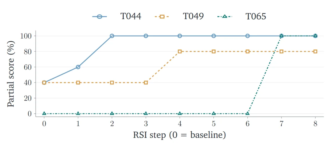 在多项高难度Benchmark超越GPT-6 Astra,RSIAgent让开源模型自主探索新环境