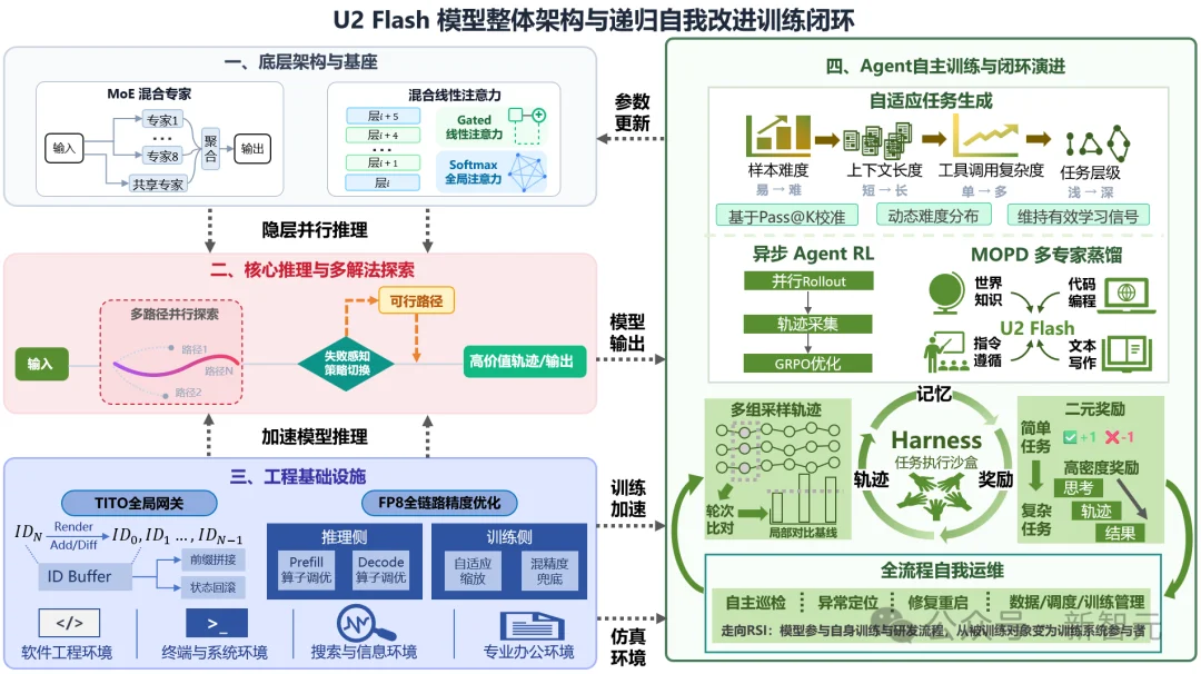 OpenAI押注RSI，国产AI火速交卷！Flash叫板万亿大模型