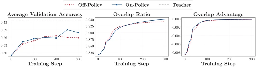 清华团队再探 On-Policy Distillation:数据撑死,算法饿死