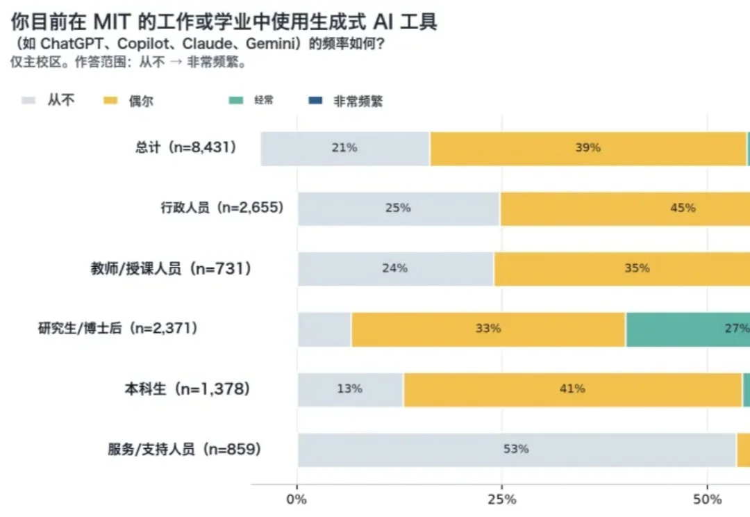 MIT 最新报告丨AI 时代，大学还值得上吗？