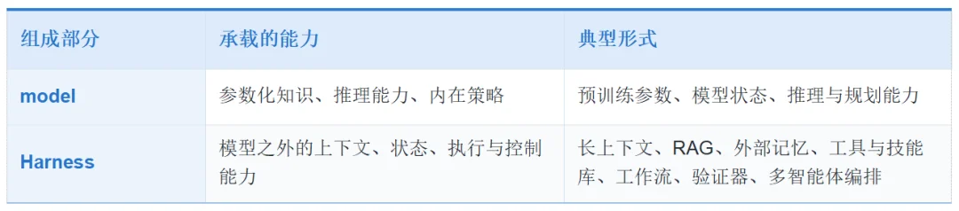别让Agent瞎想乱搜还闯祸:哪些能力该内化进模型,哪些必须交给Harness,这篇讲透
