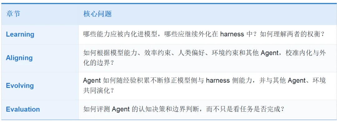 别让Agent瞎想乱搜还闯祸:哪些能力该内化进模型,哪些必须交给Harness,这篇讲透