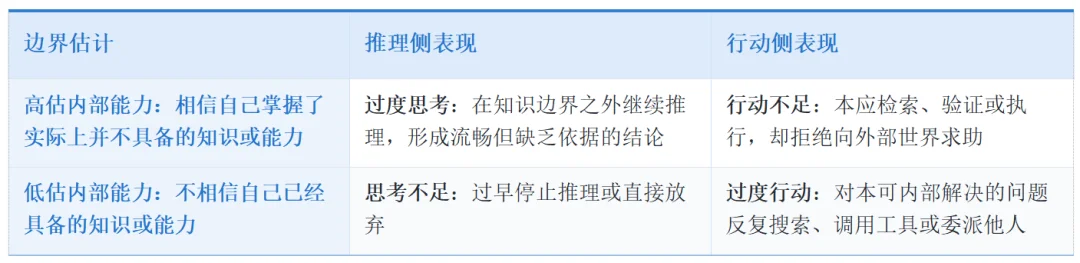 别让Agent瞎想乱搜还闯祸:哪些能力该内化进模型,哪些必须交给Harness,这篇讲透
