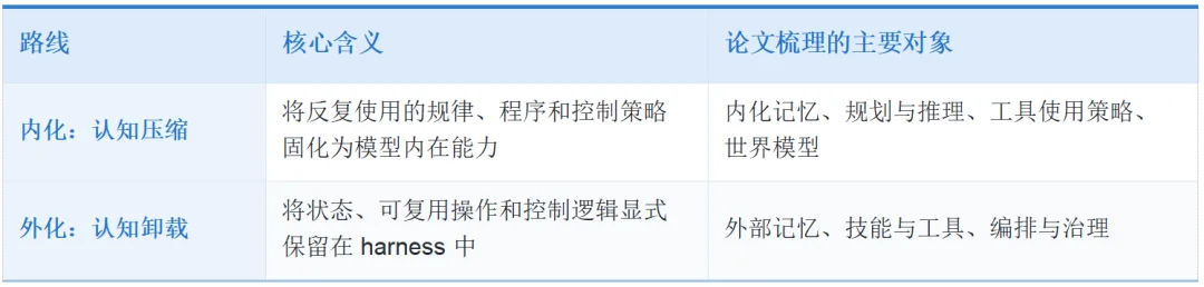别让Agent瞎想乱搜还闯祸:哪些能力该内化进模型,哪些必须交给Harness,这篇讲透