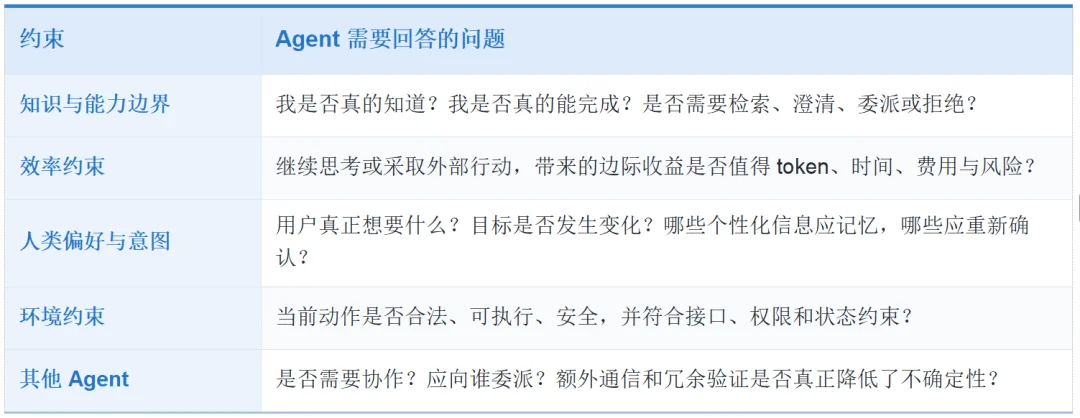 别让Agent瞎想乱搜还闯祸:哪些能力该内化进模型,哪些必须交给Harness,这篇讲透