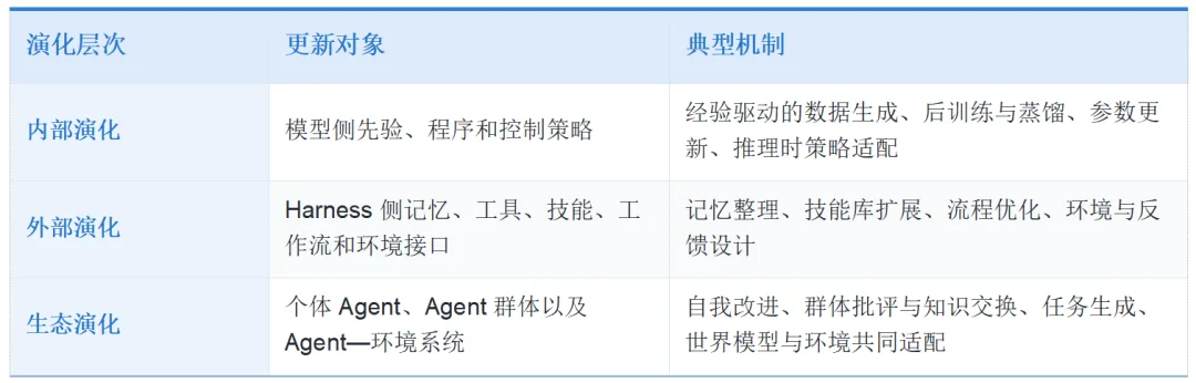 别让Agent瞎想乱搜还闯祸:哪些能力该内化进模型,哪些必须交给Harness,这篇讲透