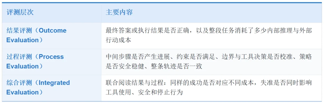 别让Agent瞎想乱搜还闯祸:哪些能力该内化进模型,哪些必须交给Harness,这篇讲透