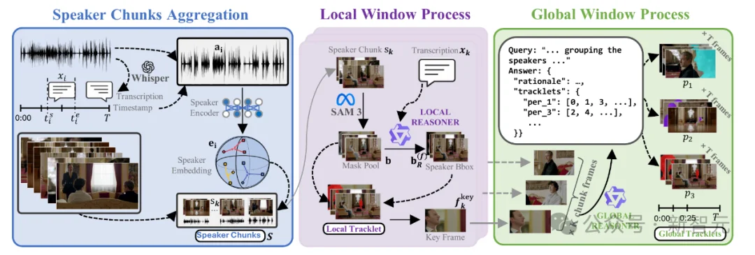 复旦发布以人为中心的复杂场景音视频追踪基准 | ICML 2026