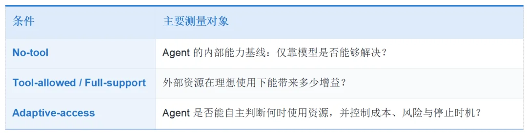别让Agent瞎想乱搜还闯祸:哪些能力该内化进模型,哪些必须交给Harness,这篇讲透