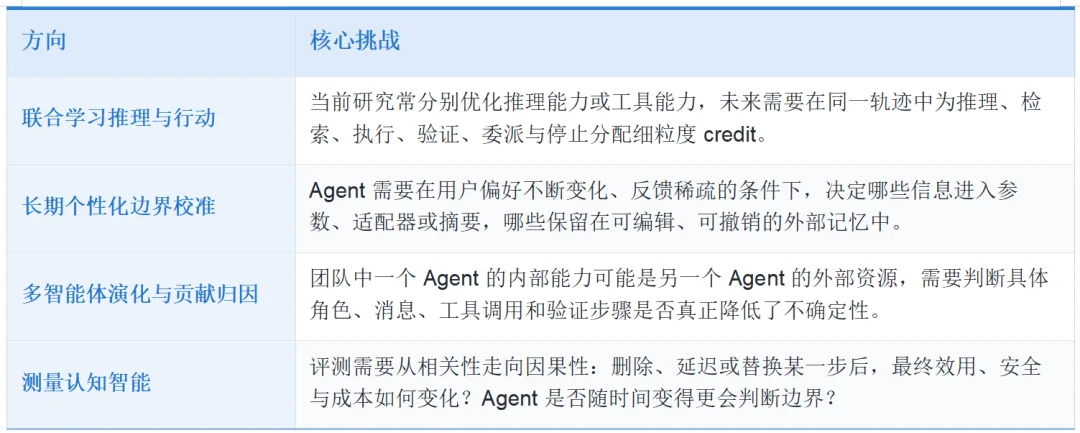别让Agent瞎想乱搜还闯祸:哪些能力该内化进模型,哪些必须交给Harness,这篇讲透