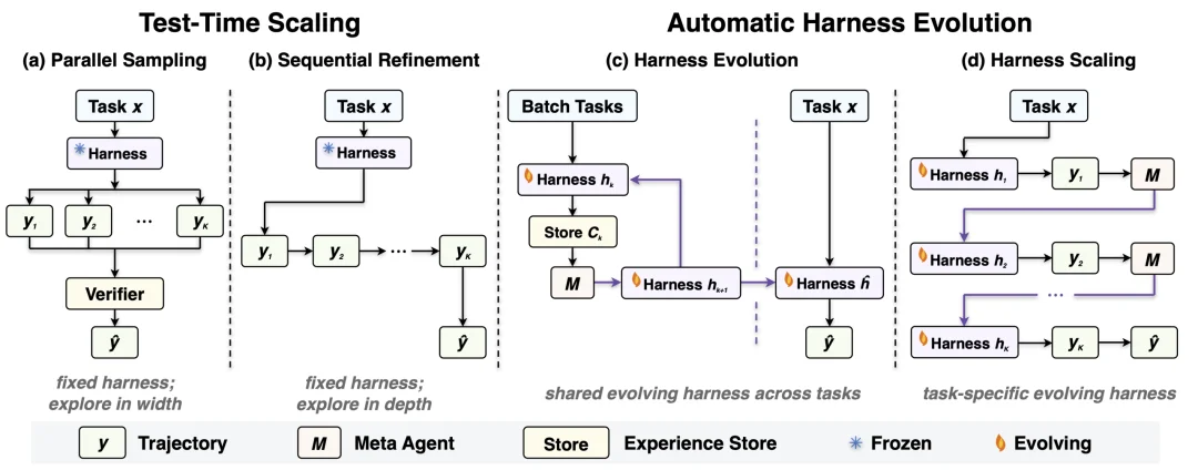 复杂的Harness Evolution,甚至不如多跑几遍