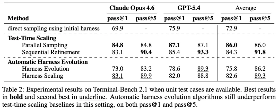 复杂的Harness Evolution,甚至不如多跑几遍