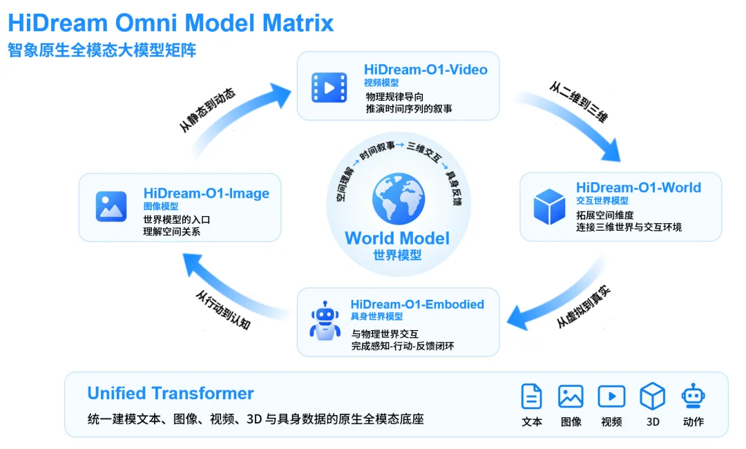 Minimax H3 之后，又来了一位狠角色：智象 HD-V1 发布，视频模型开始理解现实世界！