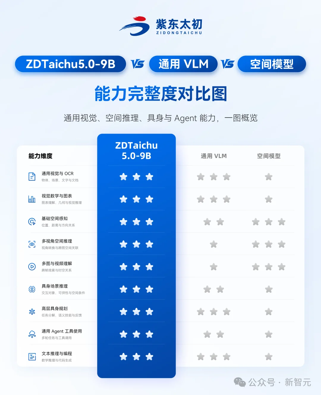 刚刚,中国队9B「全能王」开源登场!横扫8项全球通用第一