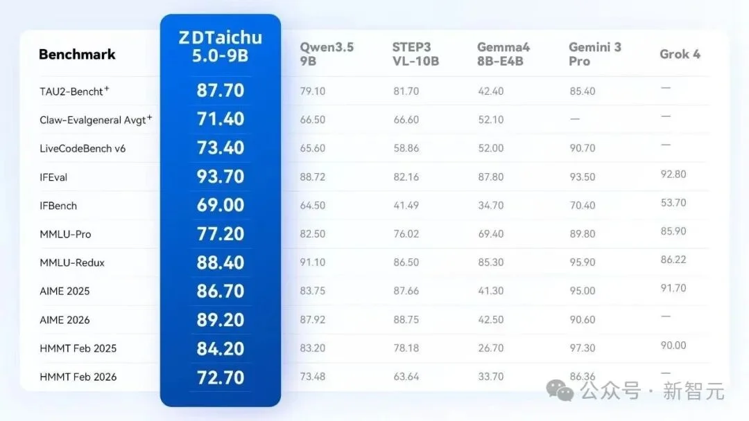 刚刚,中国队9B「全能王」开源登场!横扫8项全球通用第一