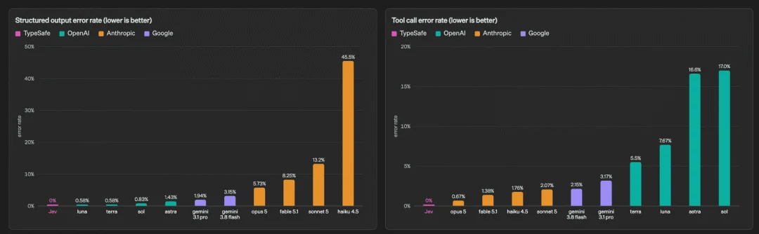AI不一定要“聊天”,OpenAI前研究员研发只做决策的模型,绕开文本生成,响应速度快200倍