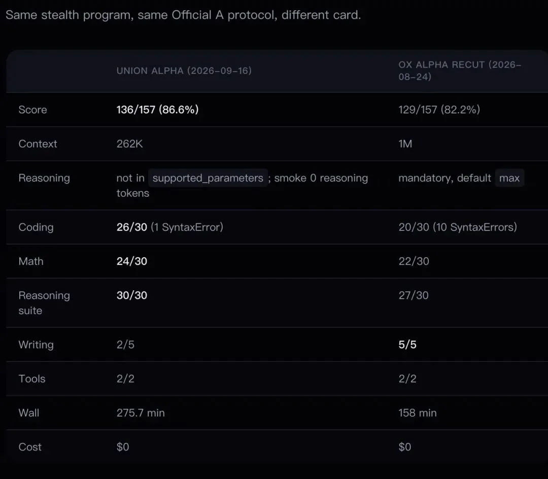 神秘模型 Union Alpha 突袭！上线首日跑掉20亿Token，部分网友实测称性能直逼 Astra