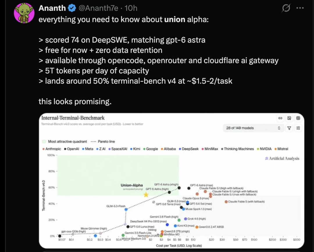 神秘模型 Union Alpha 突袭！上线首日跑掉20亿Token，部分网友实测称性能直逼 Astra
