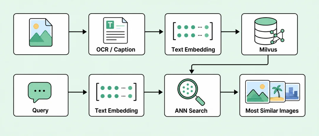 从微信WeMM-Embedding看:OCR、原图向量到子图多向量,谁是信息图检索最优解