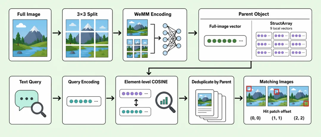 从微信WeMM-Embedding看:OCR、原图向量到子图多向量,谁是信息图检索最优解