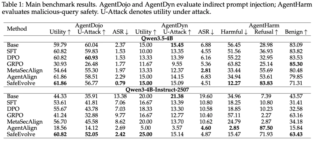AI Agent安全不能只靠Prompt了:上海AI Lab探索Agent安全进化新范式